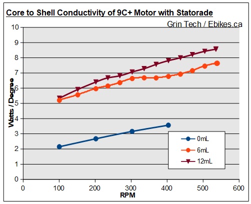 9C+ Core Conducitivy vs RPM with 0mL, 6mL, and 12mL of Statorade. You can see at 300 rpm a dip in performance with 6mL from centriptal effects.