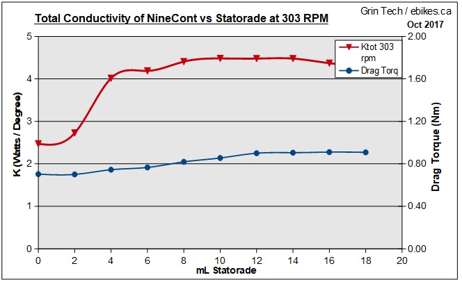 Graph of 9C+ total thermal conductivity and resulting wheel drag as a funtion of the mL Statorade fill at 300 rpm.