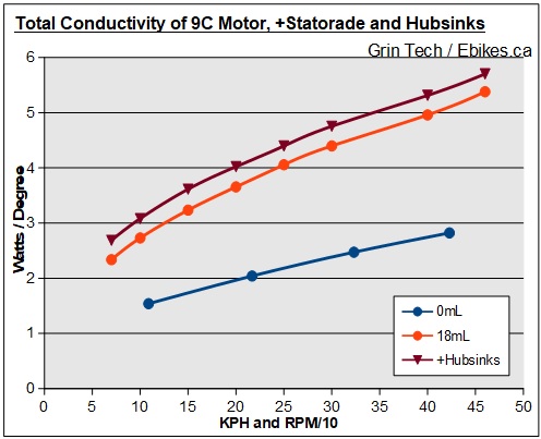 Graph of the total thermal conductivity of Nine Continent motor showing effects of Statorade and Hubsinks. Note that Hubsinks may not have been properly tightened.