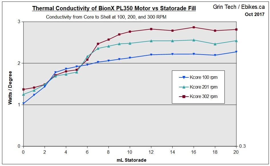 Core to shell conductivity of BionX PL350 motor as function of Statorade fill level at 100, 200, and 300 rpm
