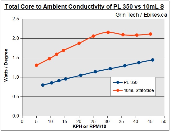 BionX PL350 total conductivity with and without 10mL of Statorade