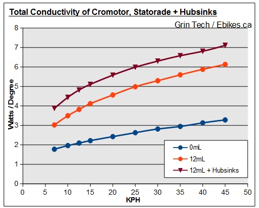 Total thermal conductivity of Cromotor, effects of 12mL Statorade and Hubsinks