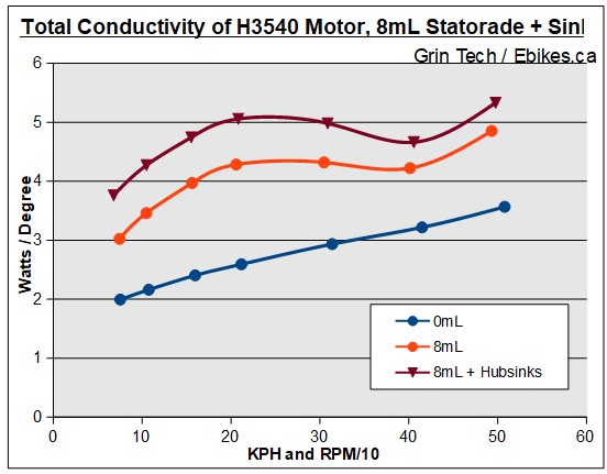 H3540 Total Conductivity with 0mL, 8mL Statorade and Hubsinks as well. Note the effect of centripal forces reducing conduction above 30 kph.