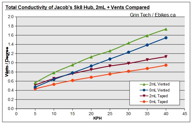 Jacobs Skateboard Hub, total thermal conductivity vs speed with and without 2mL Statorade and vent holes