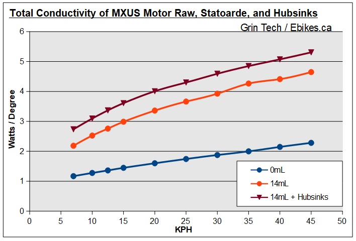 Conduction of MXUS Motor with 0mL, 14mL and Hubsinks