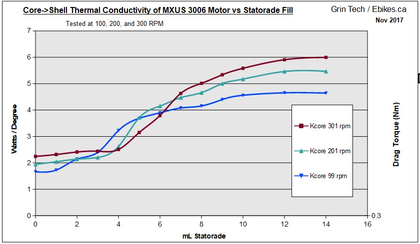 Effect of Statorade fill level and core to shell conductivity of MXUS motor at 100, 200, and 300 rpm